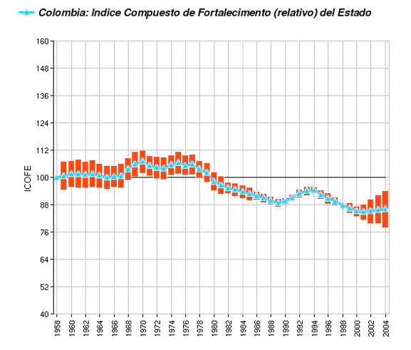 State weakness in Colombia