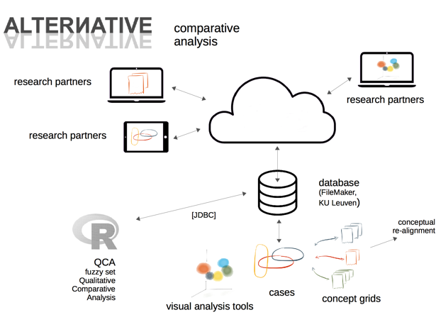 Database solution for qualitative comparative analysis and collaborative research in the social sciences